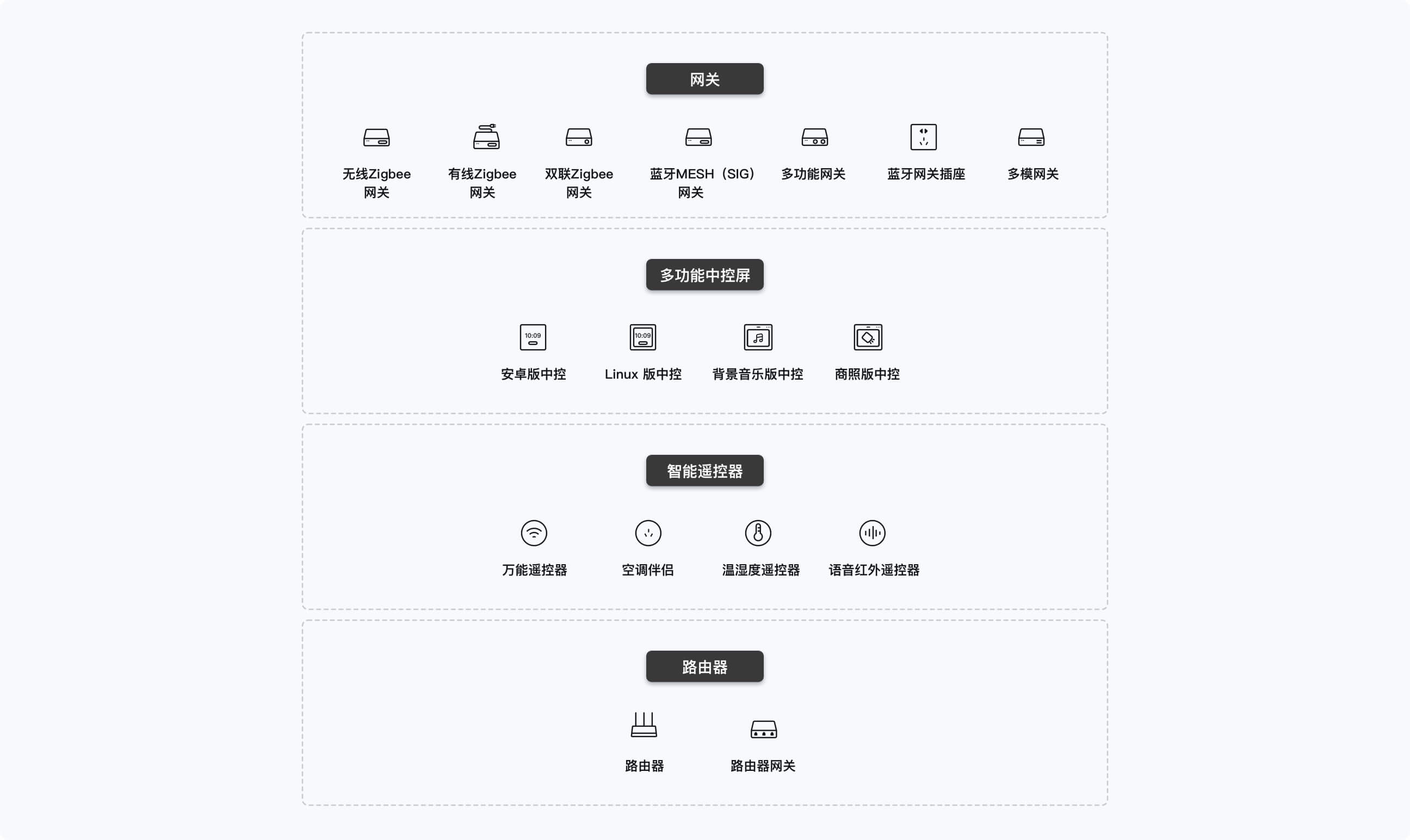 网关中控方案矩阵